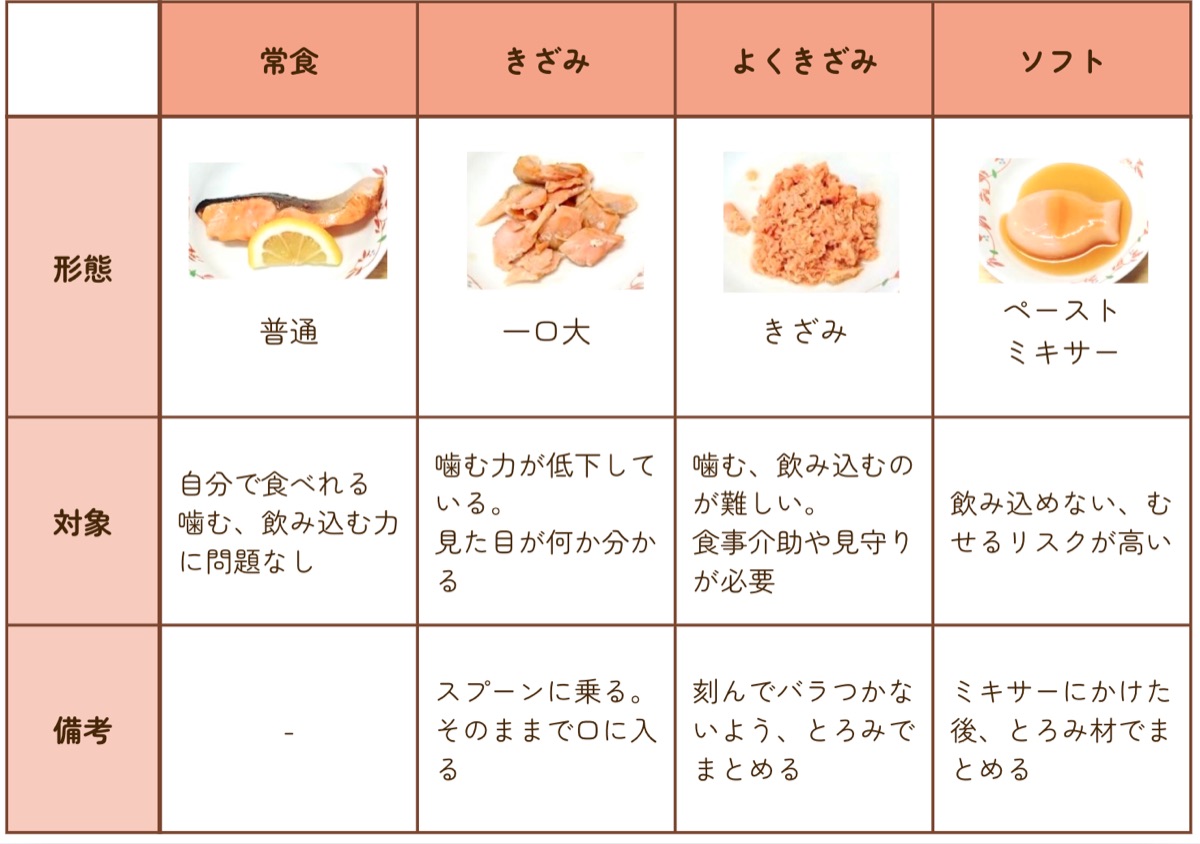 食形態ごとの主食・副食・水分の対応表