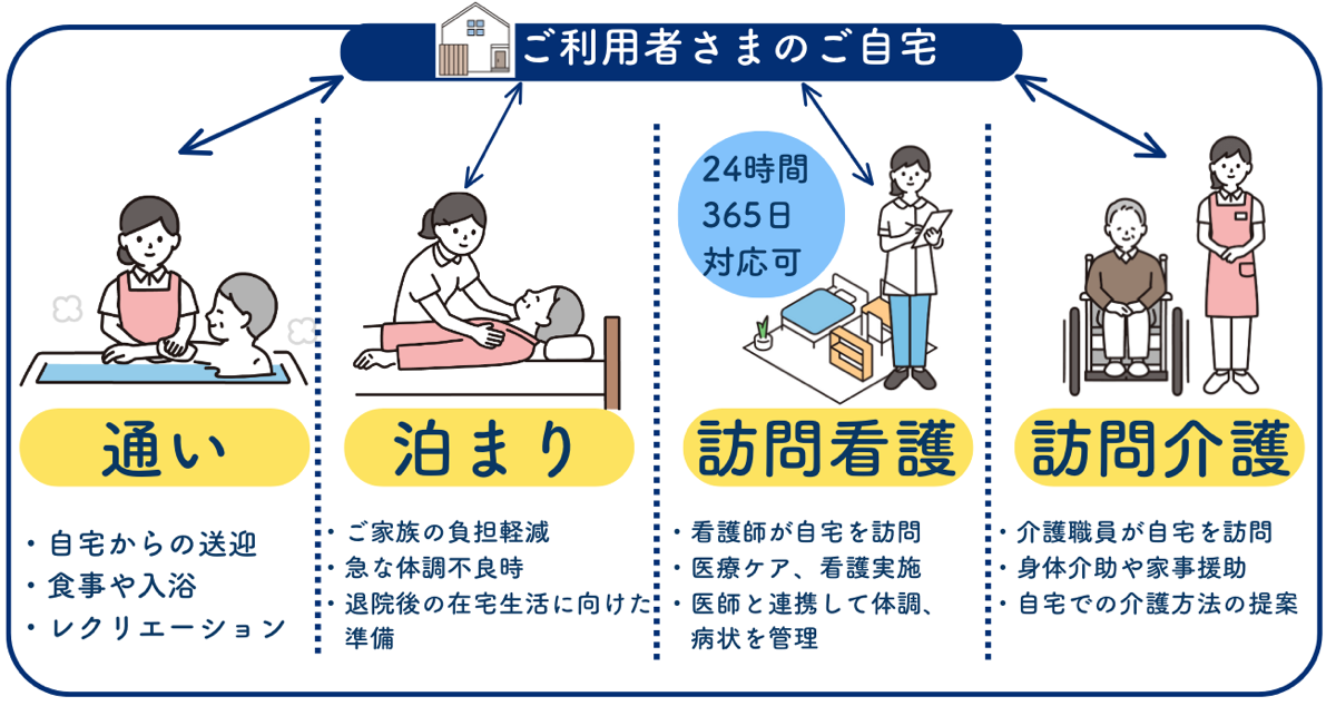 ご利用者さまのご自宅を中心に、通い・泊まり・訪問看護・訪問介護の4つのサービスが24時間365日対応で取り囲む図
